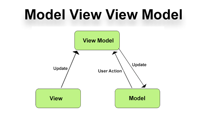 Model View View Model