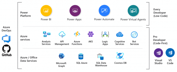 The Benefits of Power Platform and Azure to Build an App?