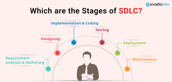 Software Development Life Cycle Models - Importance of QA