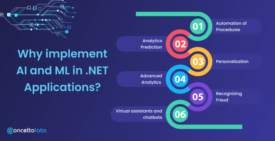 How to Integrate AI and ML with .NET Applications- complete Guide