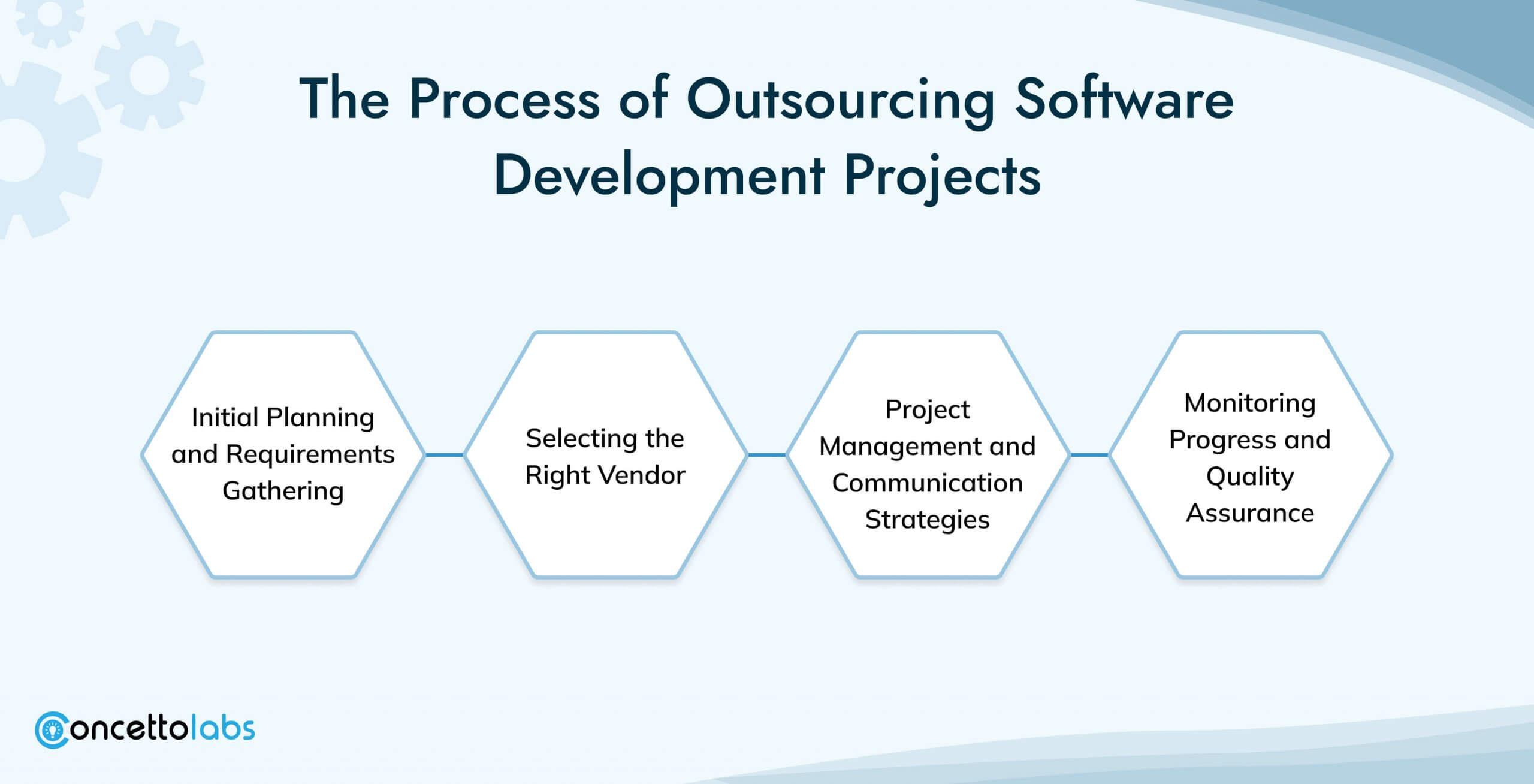 The Process of Outsourcing Software Development Projects