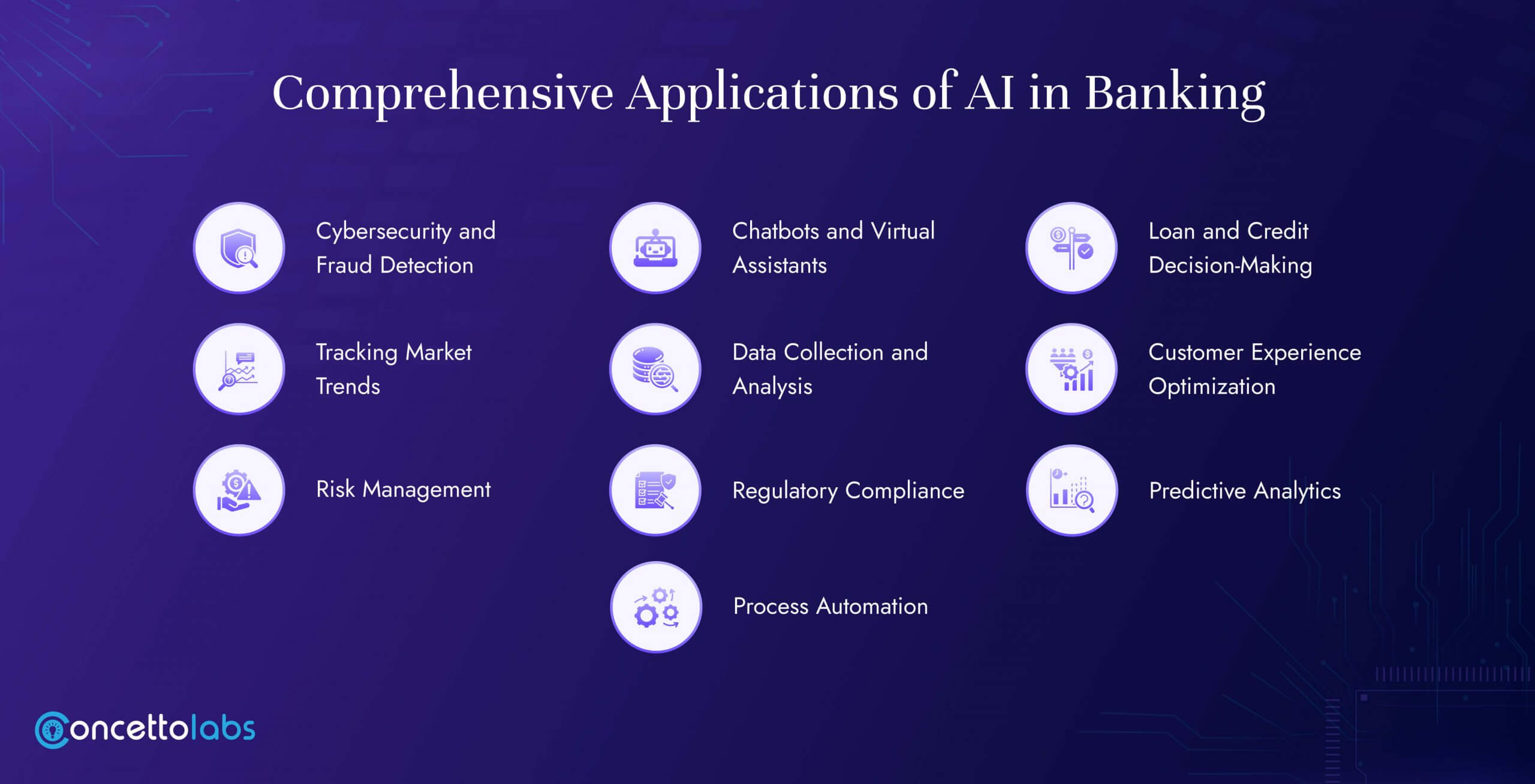 Comprehensive Applications of AI in Banking