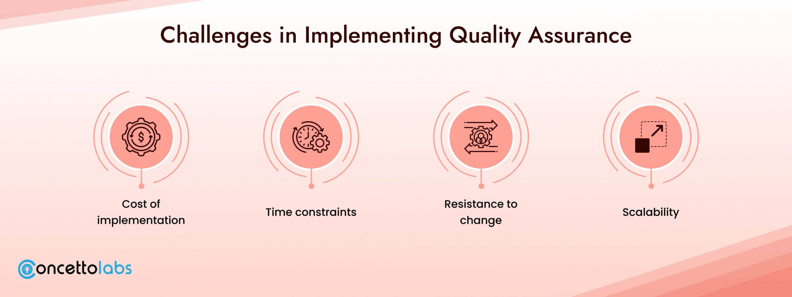 Challenges in Implementing Quality Assurance