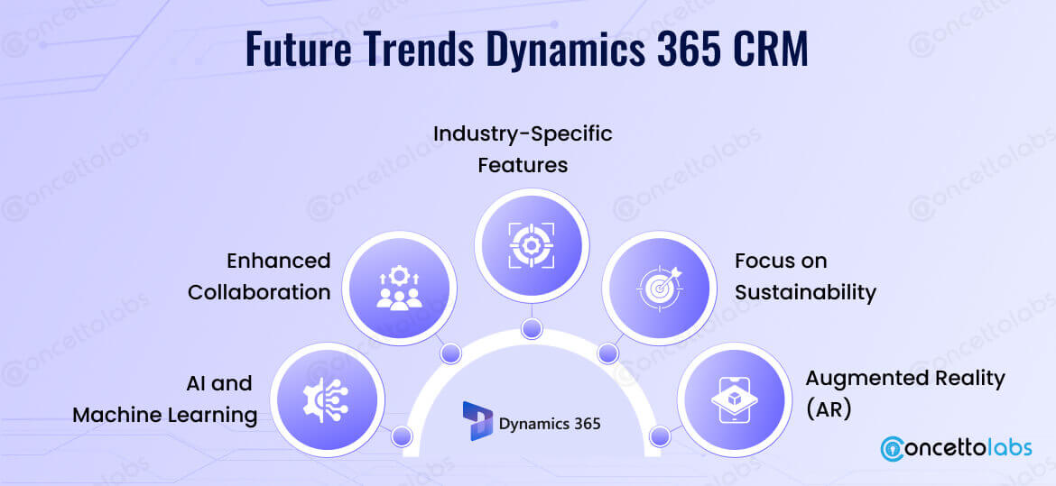 Future Trends Dynamics 365 CRM