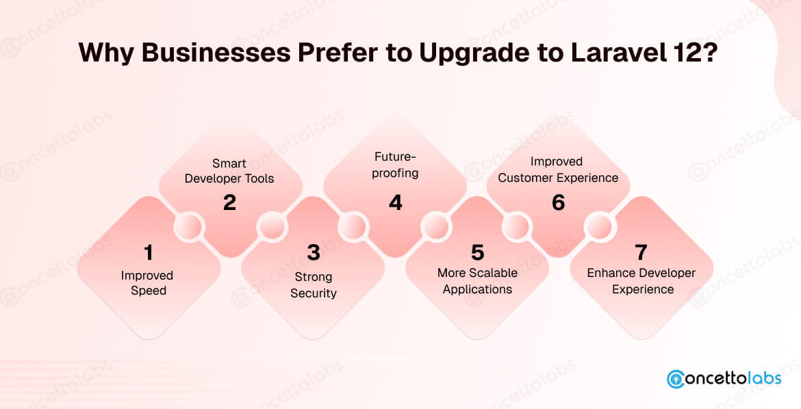 Why Businesses Prefer to Upgrade to Laravel 12?